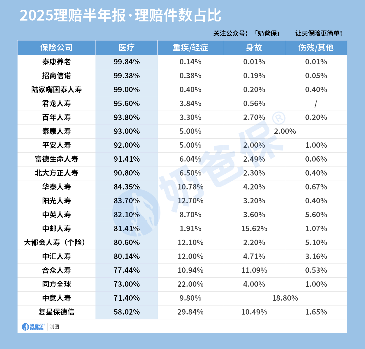 2025理赔半年报理赔件数
