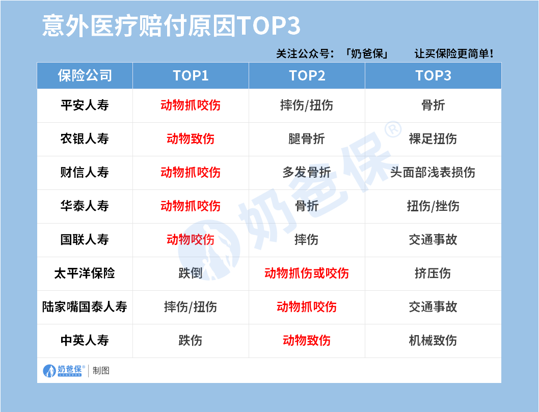 意外医疗赔付原因TOP3