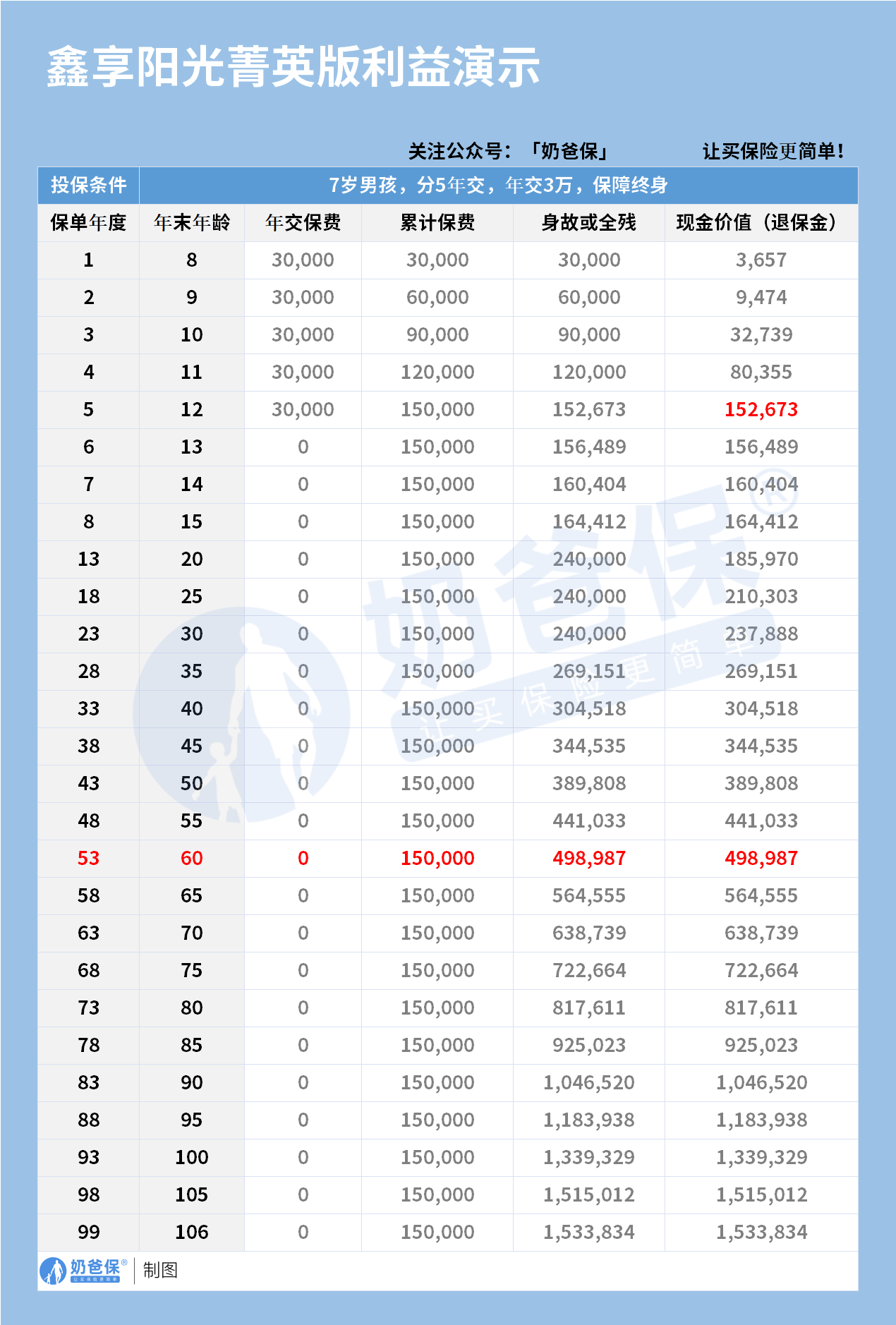 阳光人寿鑫享阳光菁英版终身寿险收益演示
