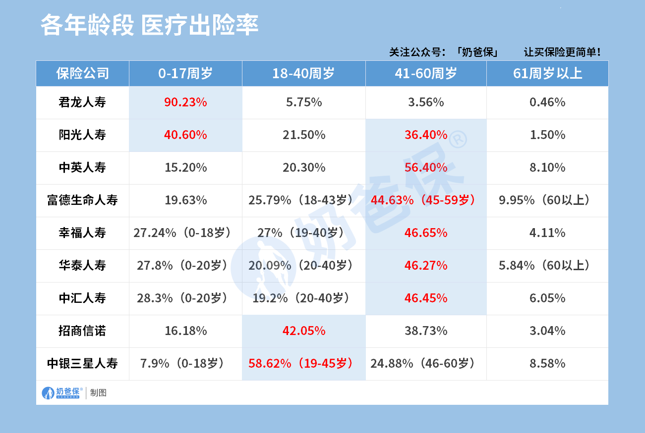 不同年龄段医疗出险率