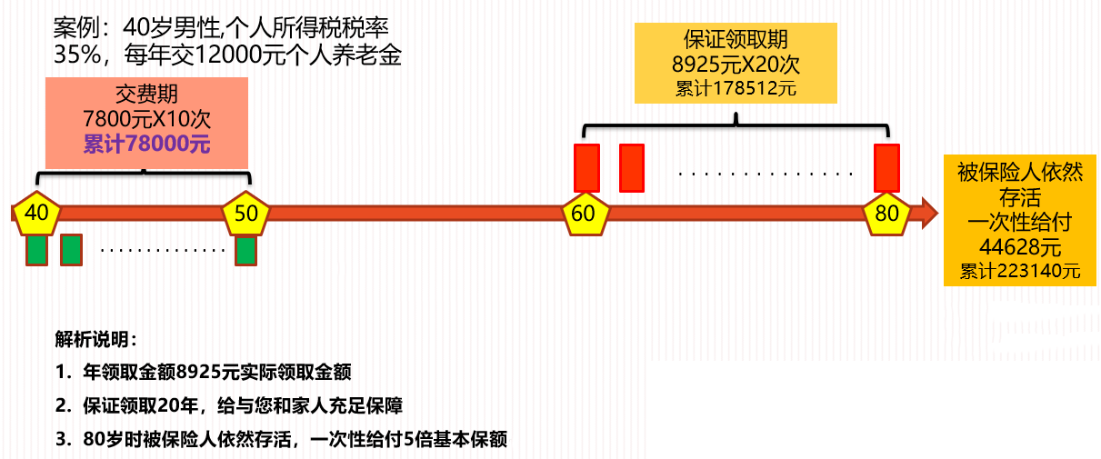 阳光人寿颐享阳光(个养版)年金险收益演示