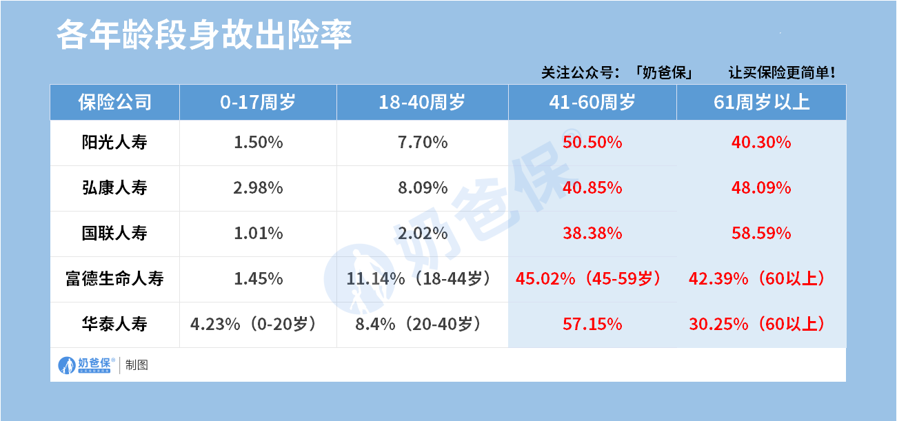 不同年龄身故出险率