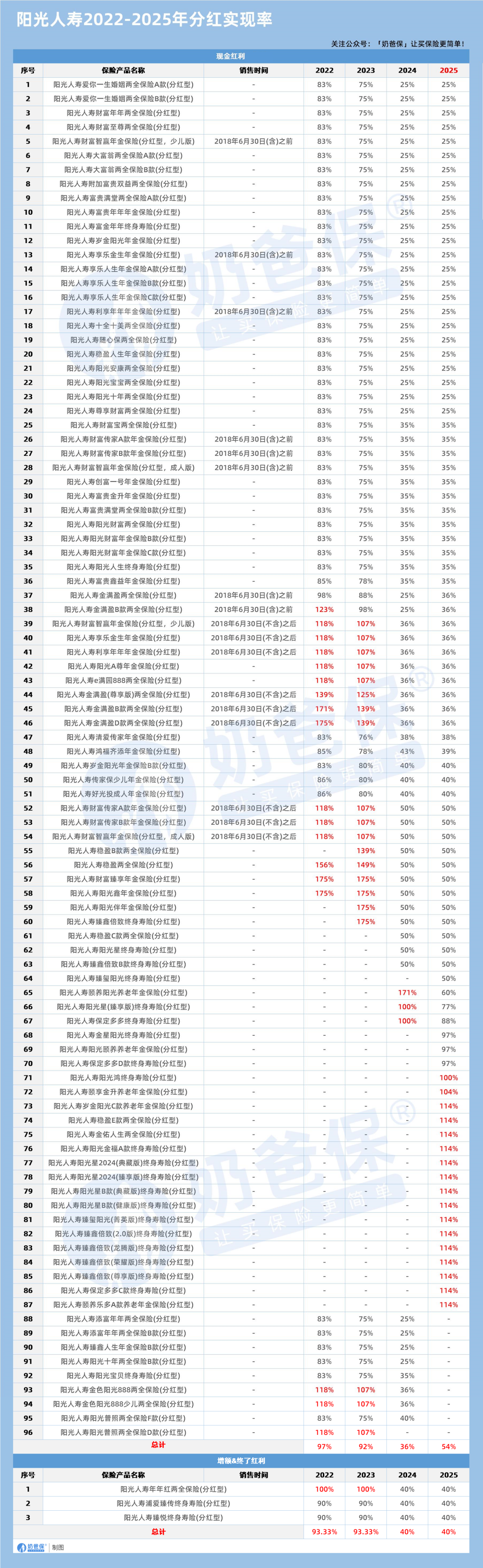 阳光人寿2022-2025年分红实现率