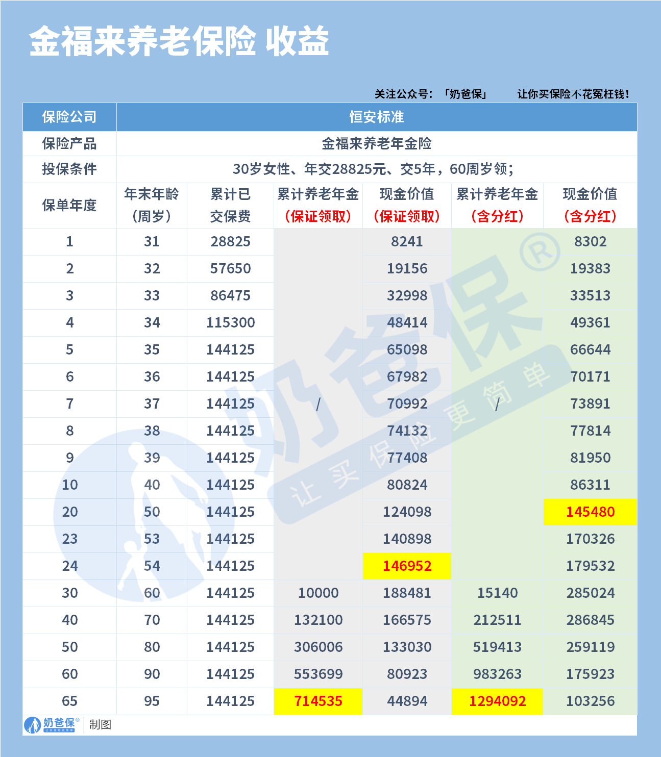 恒安标准金福来(分红型)养老年金险收益演示