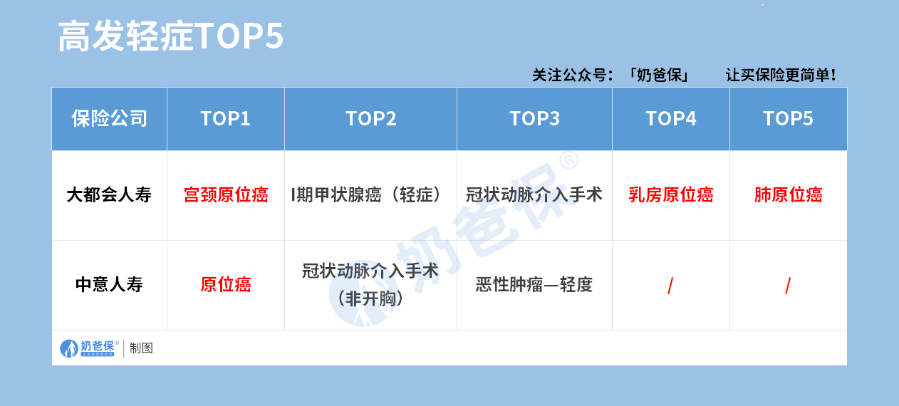 高发轻症TOP5