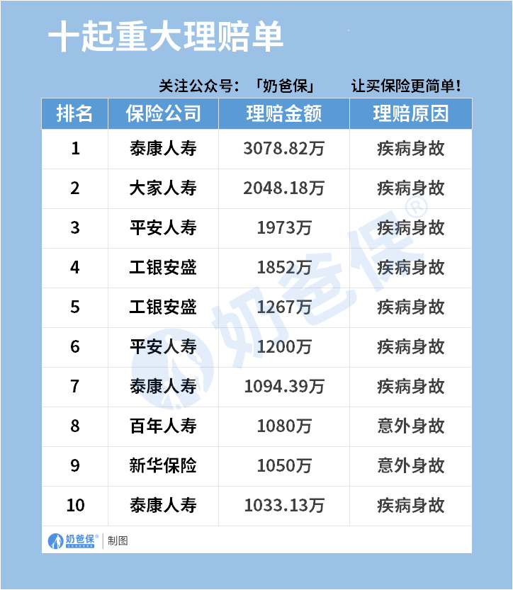 十起重大理赔单