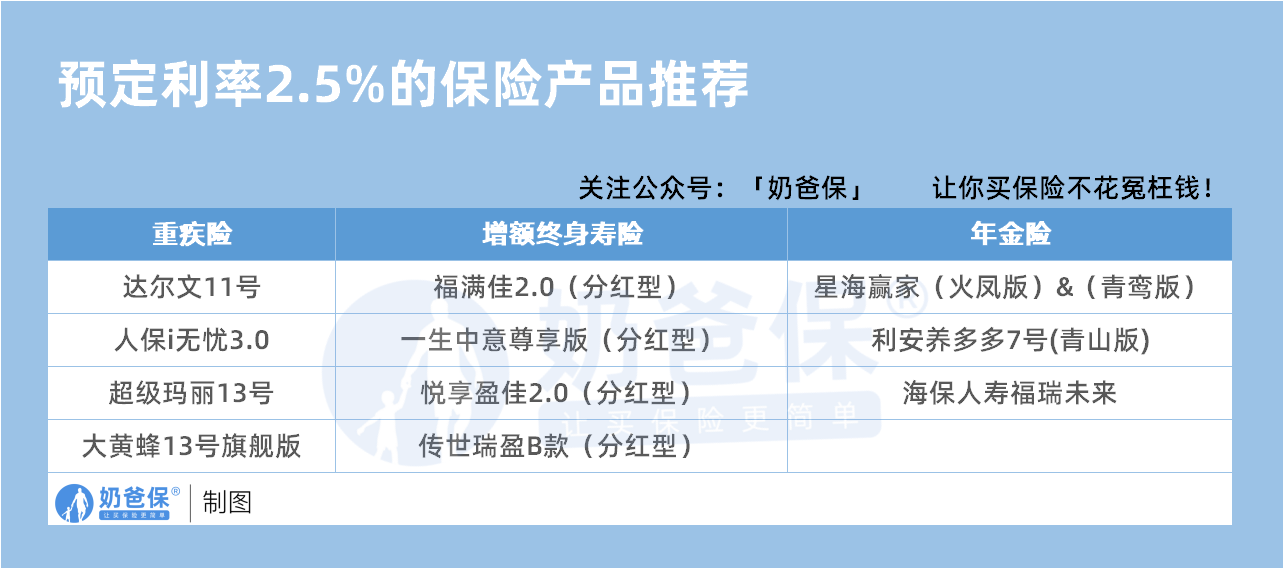 预定利率2.5%的保险产品推荐