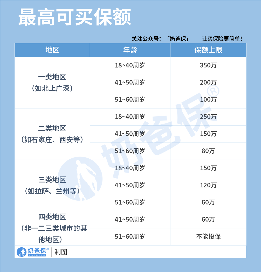 擎天柱10号一生中意版和国富民强版最高保额对比