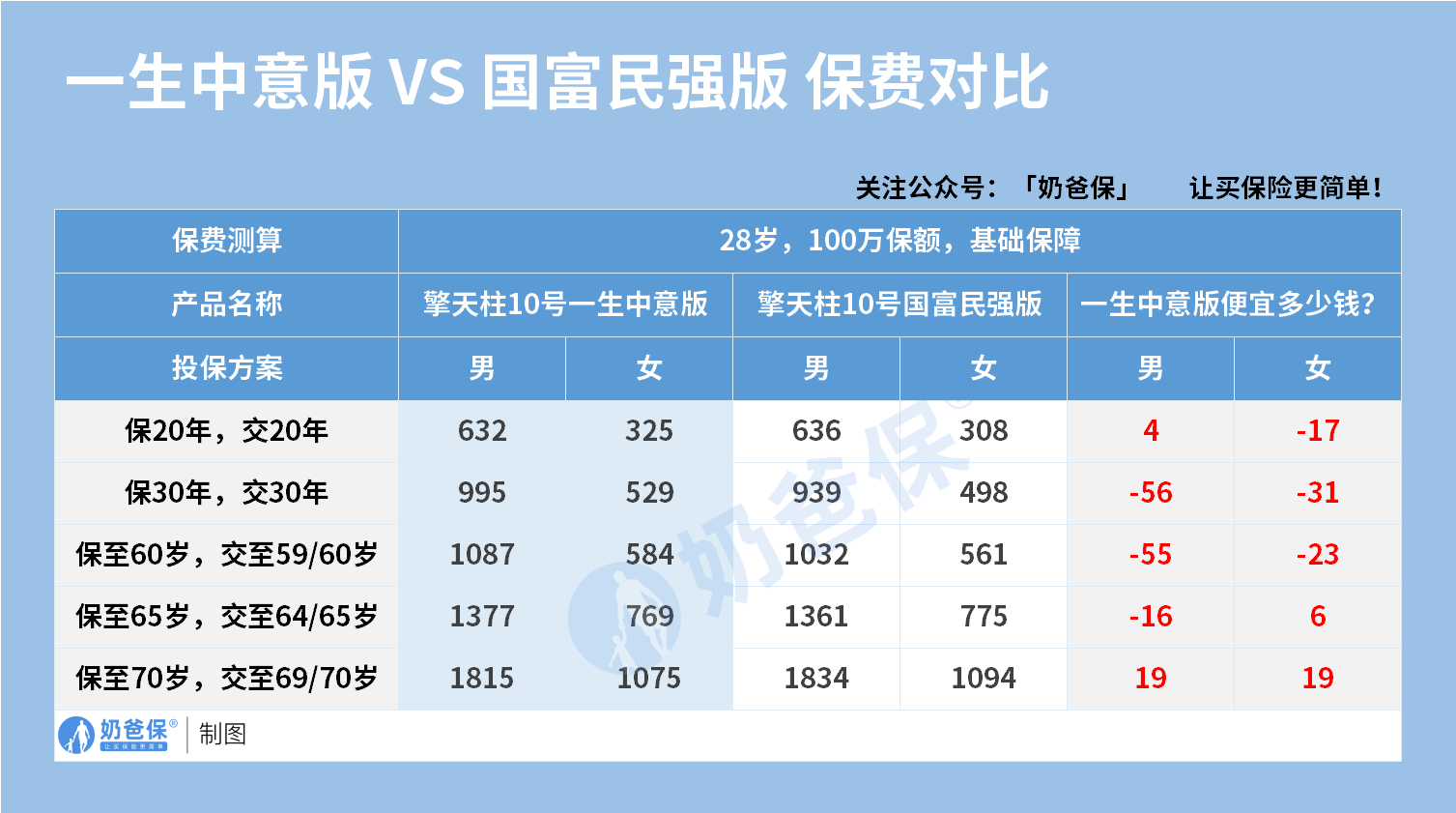擎天柱10号一生中意版和国富民强版保费对比