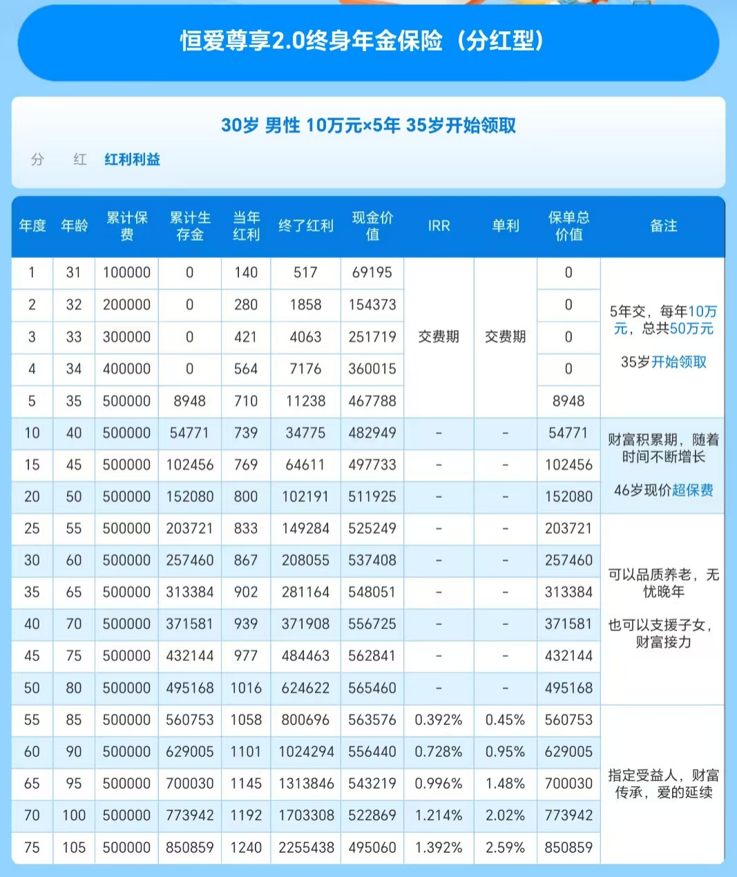 恒爱尊享2.0终身年金保险(分红型)收益演示