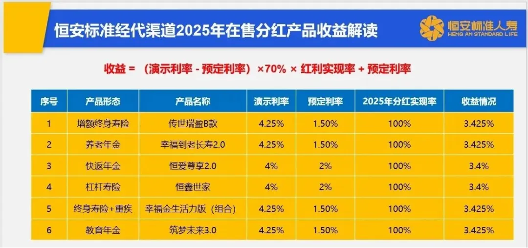 恒安标准经代渠道2025年在售分红产品收益解读