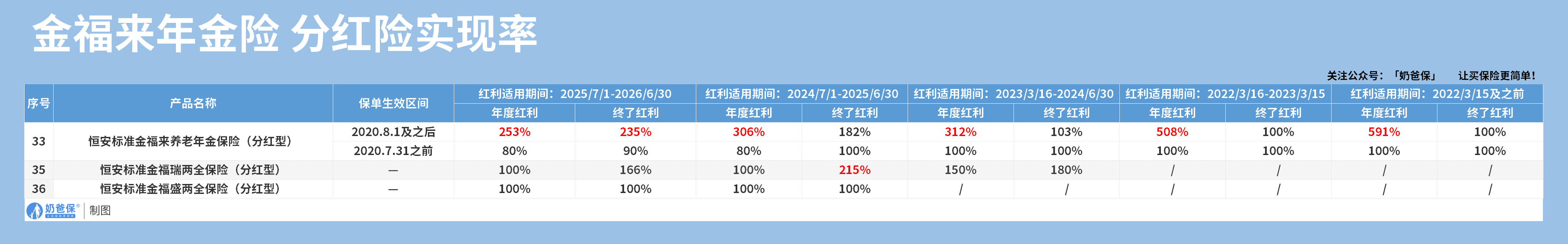 金福来年金险分红险实现率
