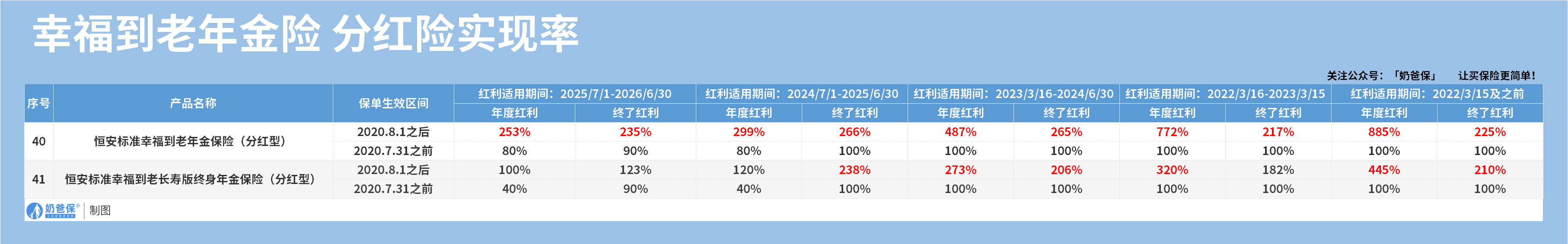 幸福到老年金险分红险实现率