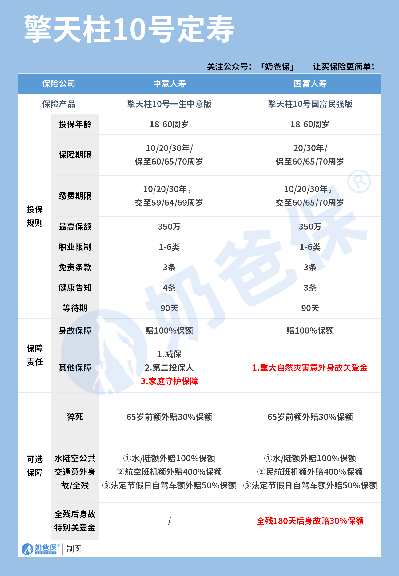 擎天柱10号一生中意版和国富民强版保障内容对比