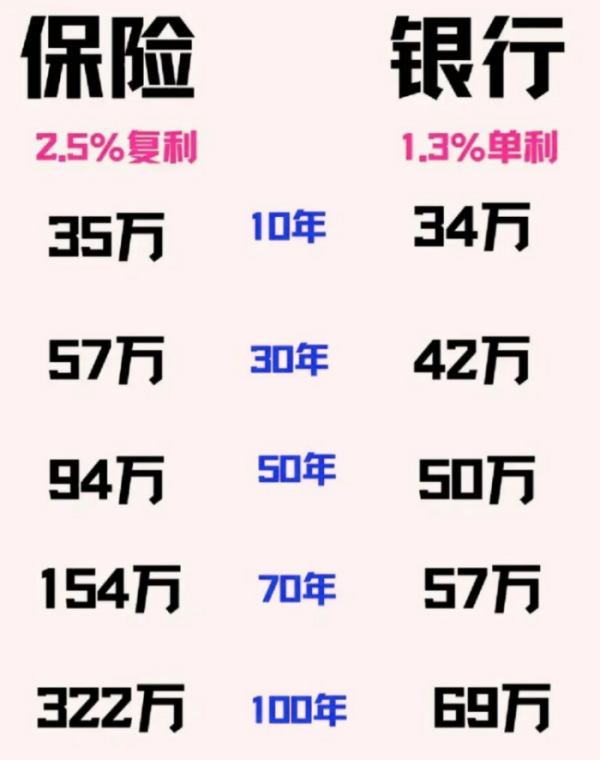 30万存银行和保险收益对比