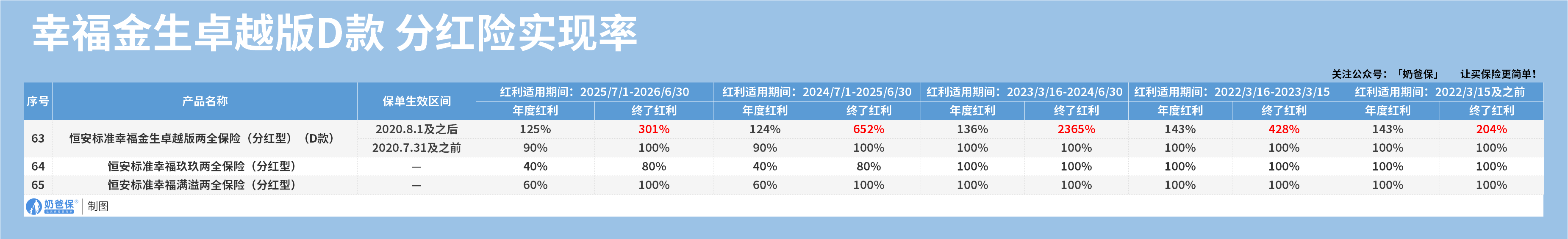 幸福金生卓越版D款分红险实现率