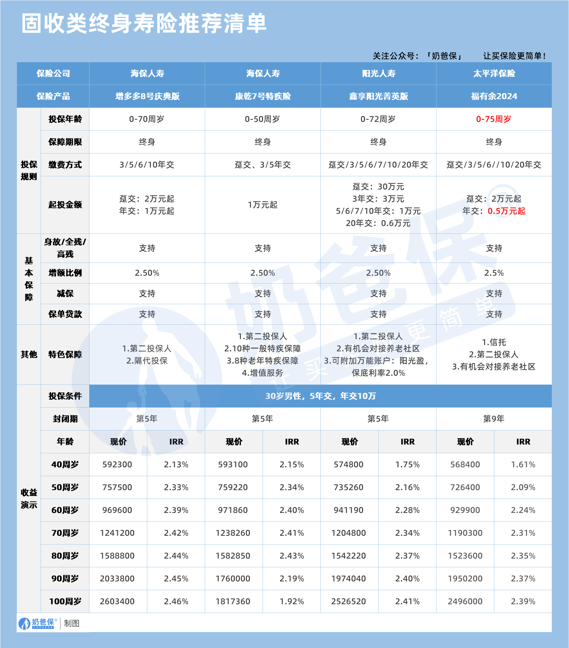 固收类终身寿险推荐清单
