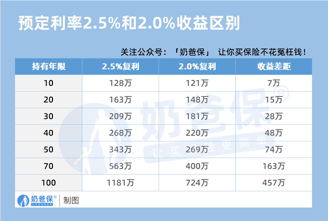 预定利率2.5%和2.0%收益区别