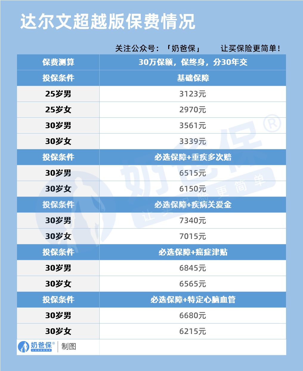 瑞华健康达尔文超越版重疾险保费情况