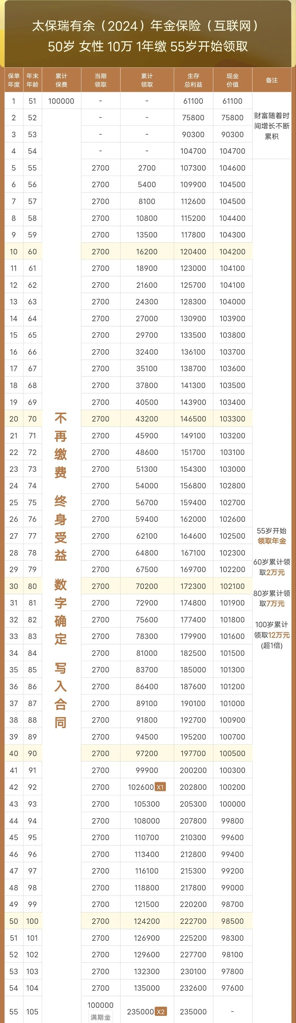太平洋保险瑞有余2024年金保险收益演示