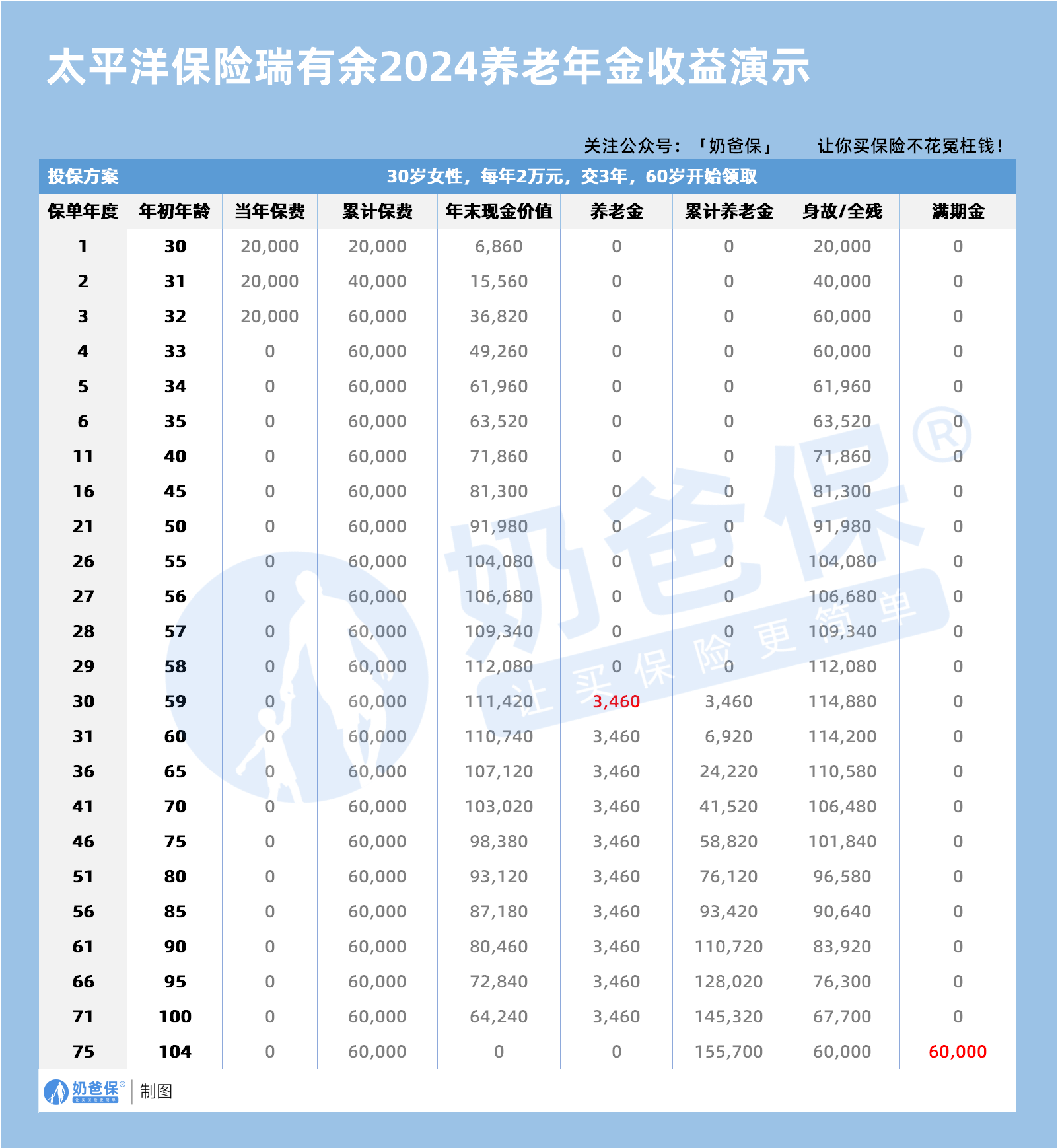 30岁女性太平洋保险瑞有余2024年金保险收益演示