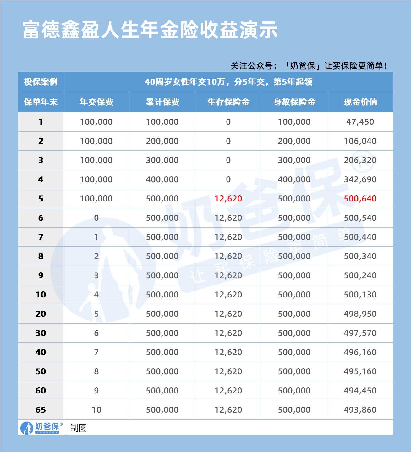 40岁女性富德鑫盈人生年金险收益演示