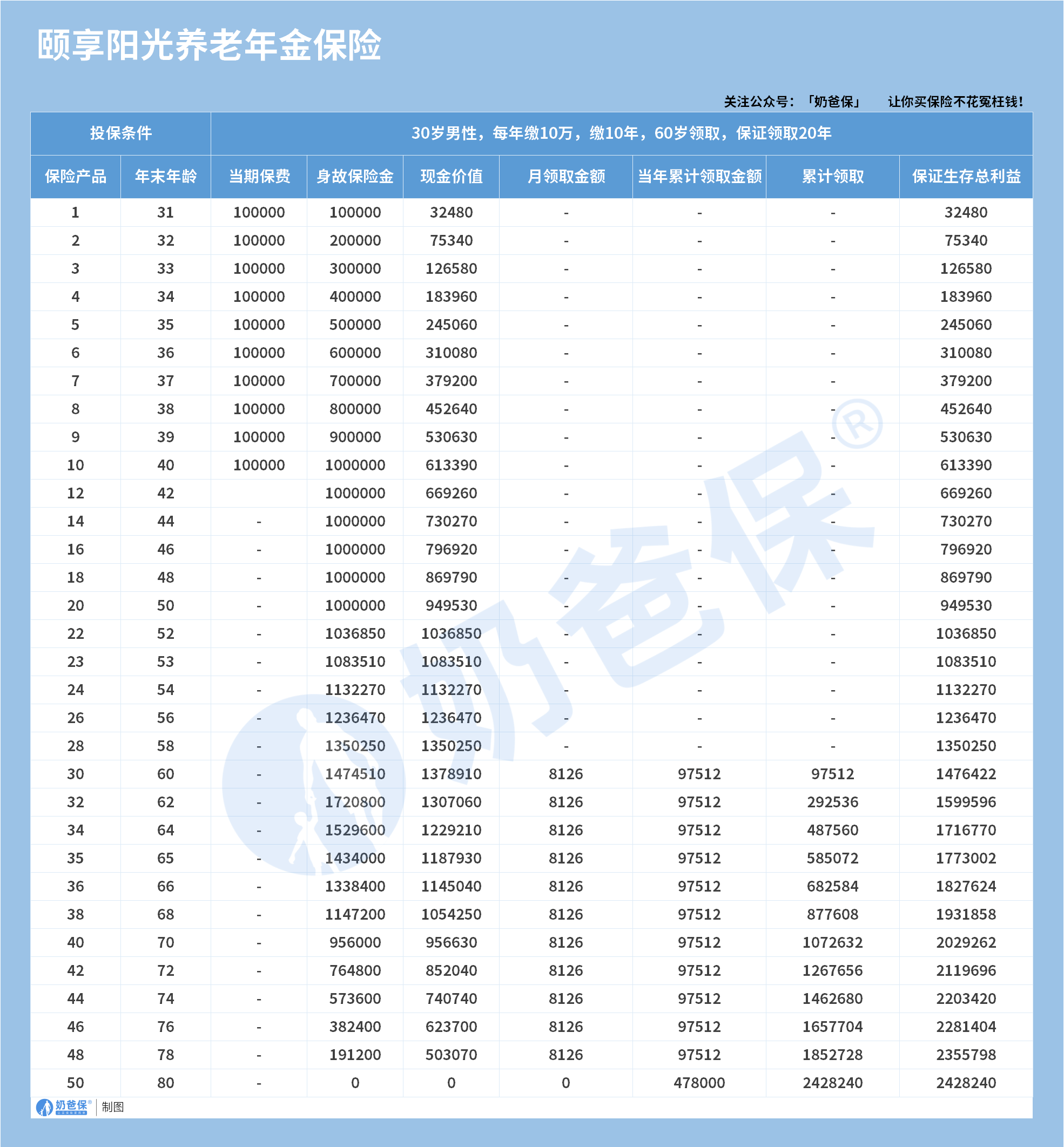 阳光人寿颐享阳光养老年金保险收益情况