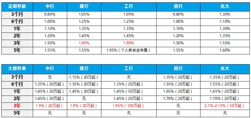 银行存款利率情况