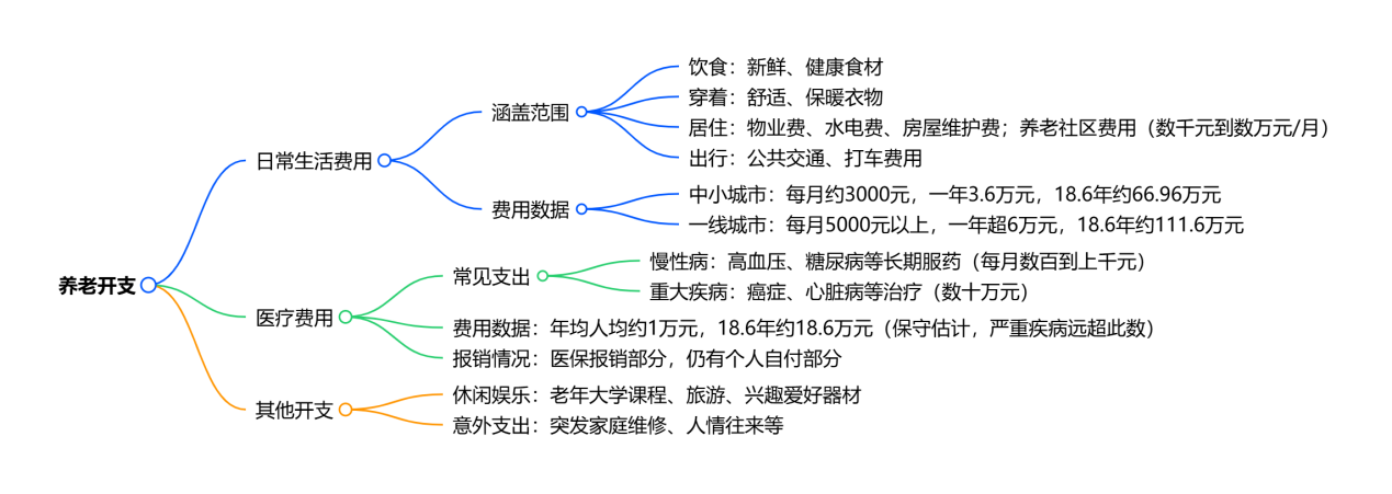 养老开支情况