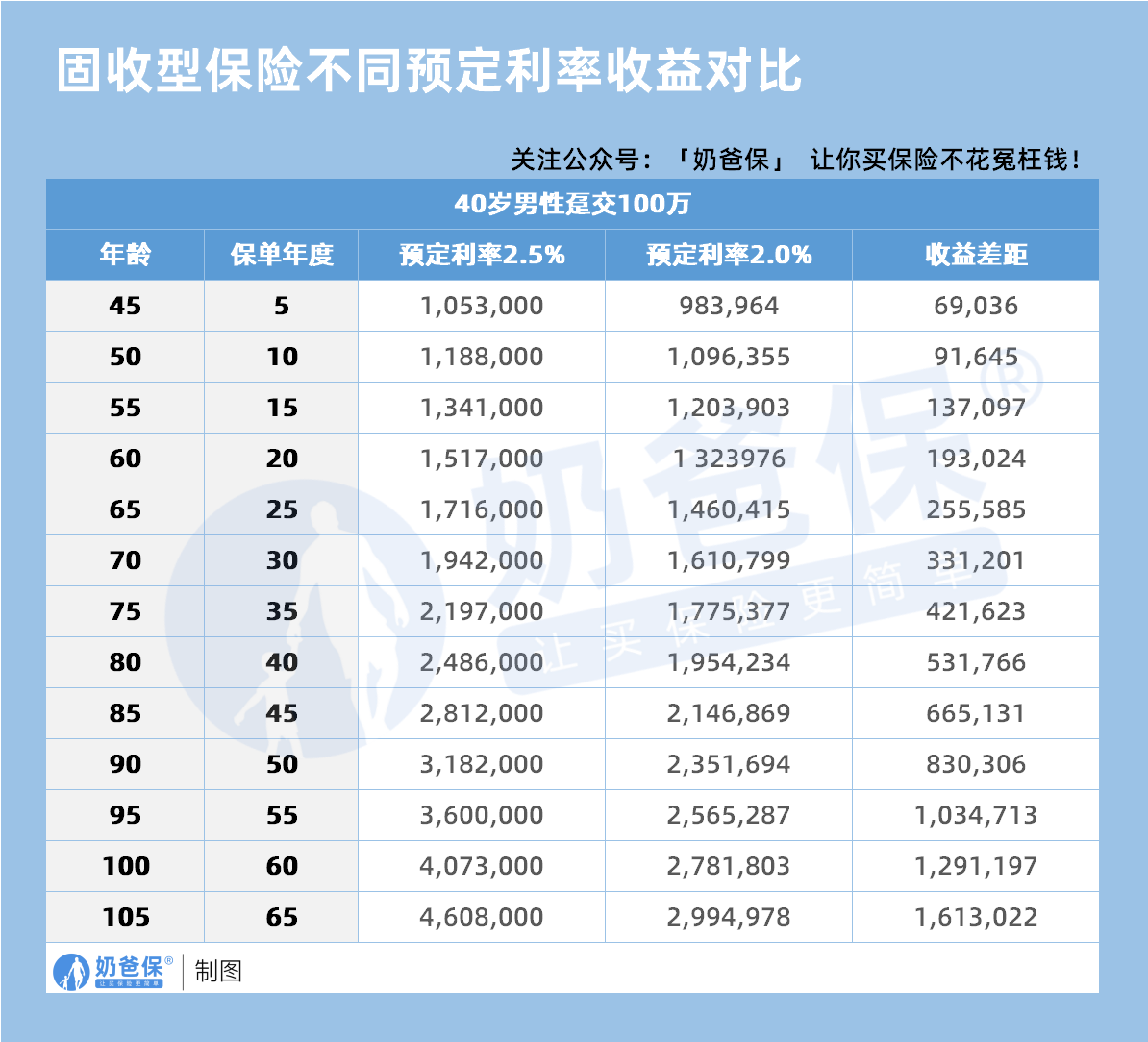 40岁男性趸交100万固收型保险不同预定利率收益对比