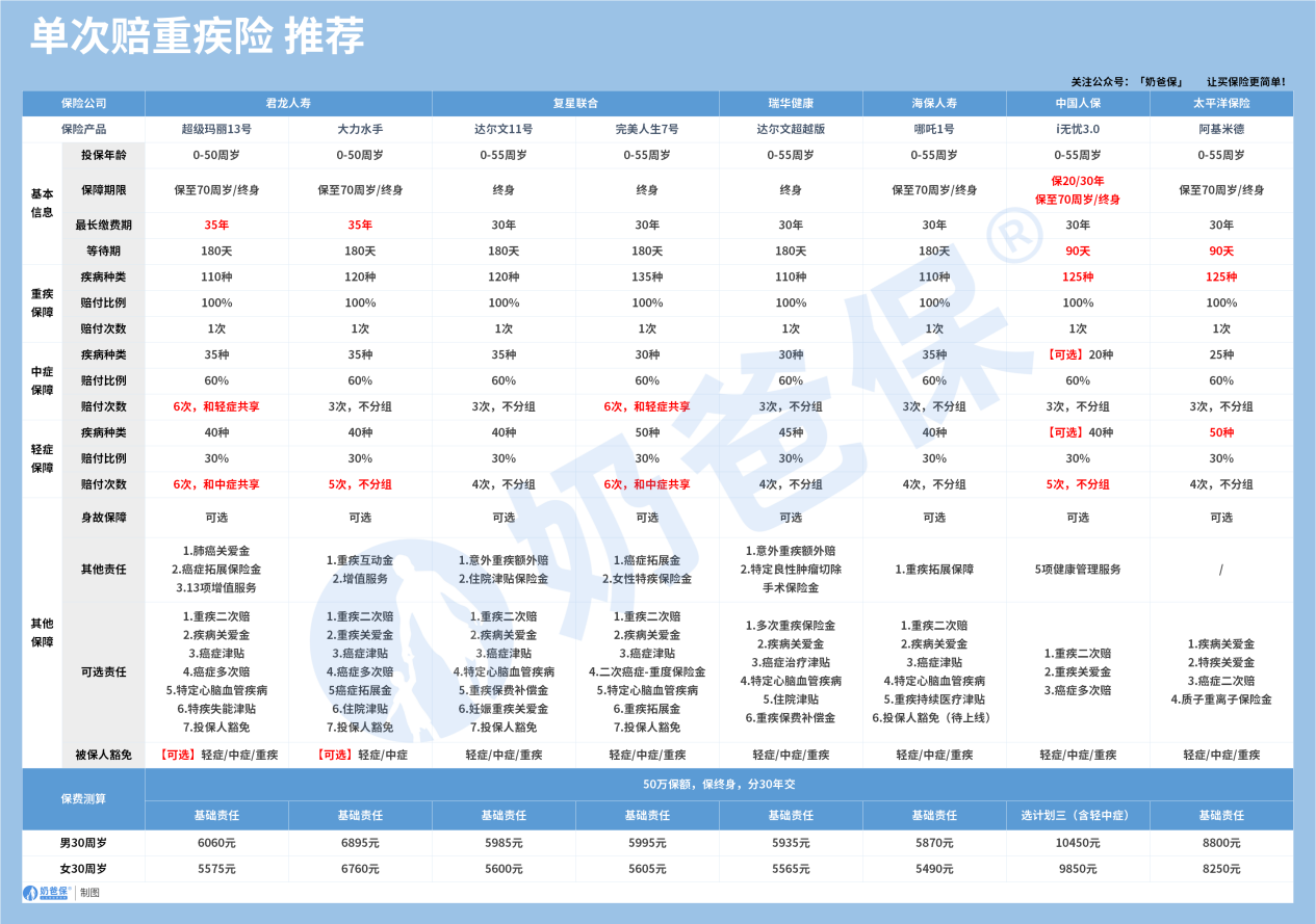 单次赔重疾险推荐