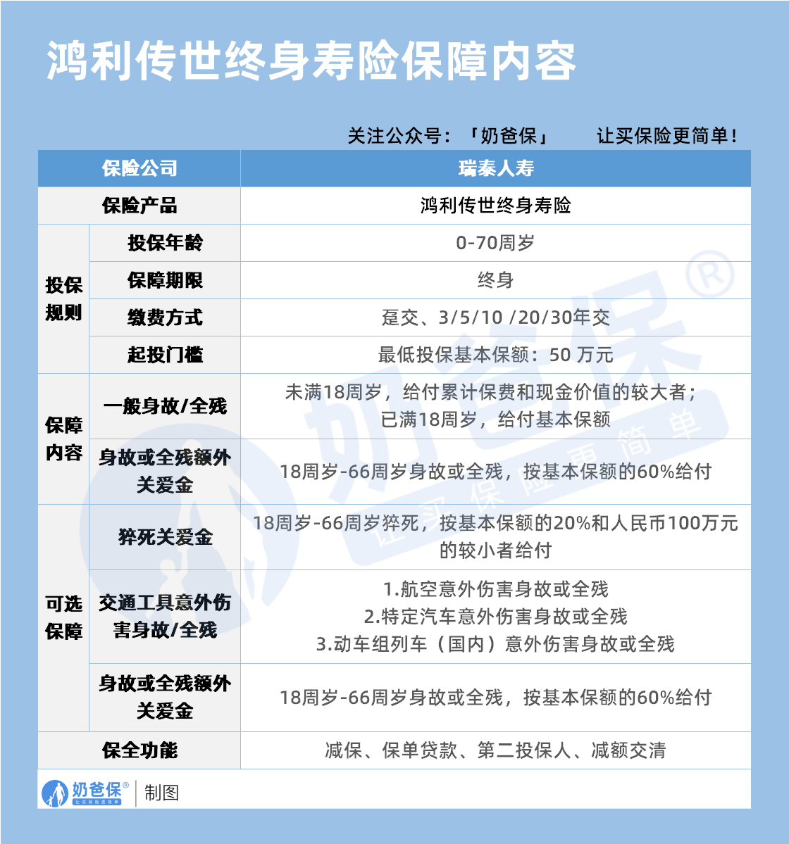 瑞泰人寿鸿利传世终身寿险保障内容