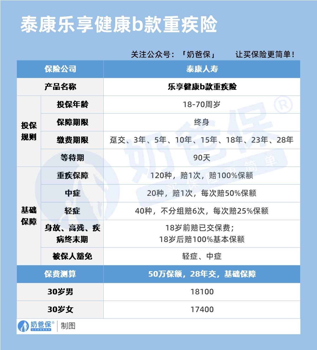 泰康乐享健康成人b款保障内容