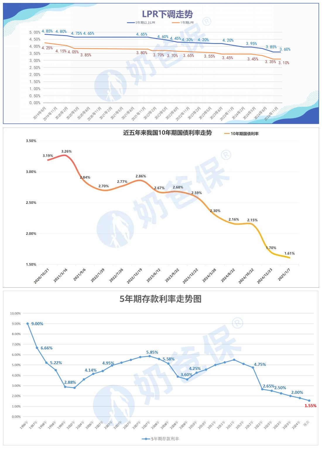 预定利率研究值相关标准