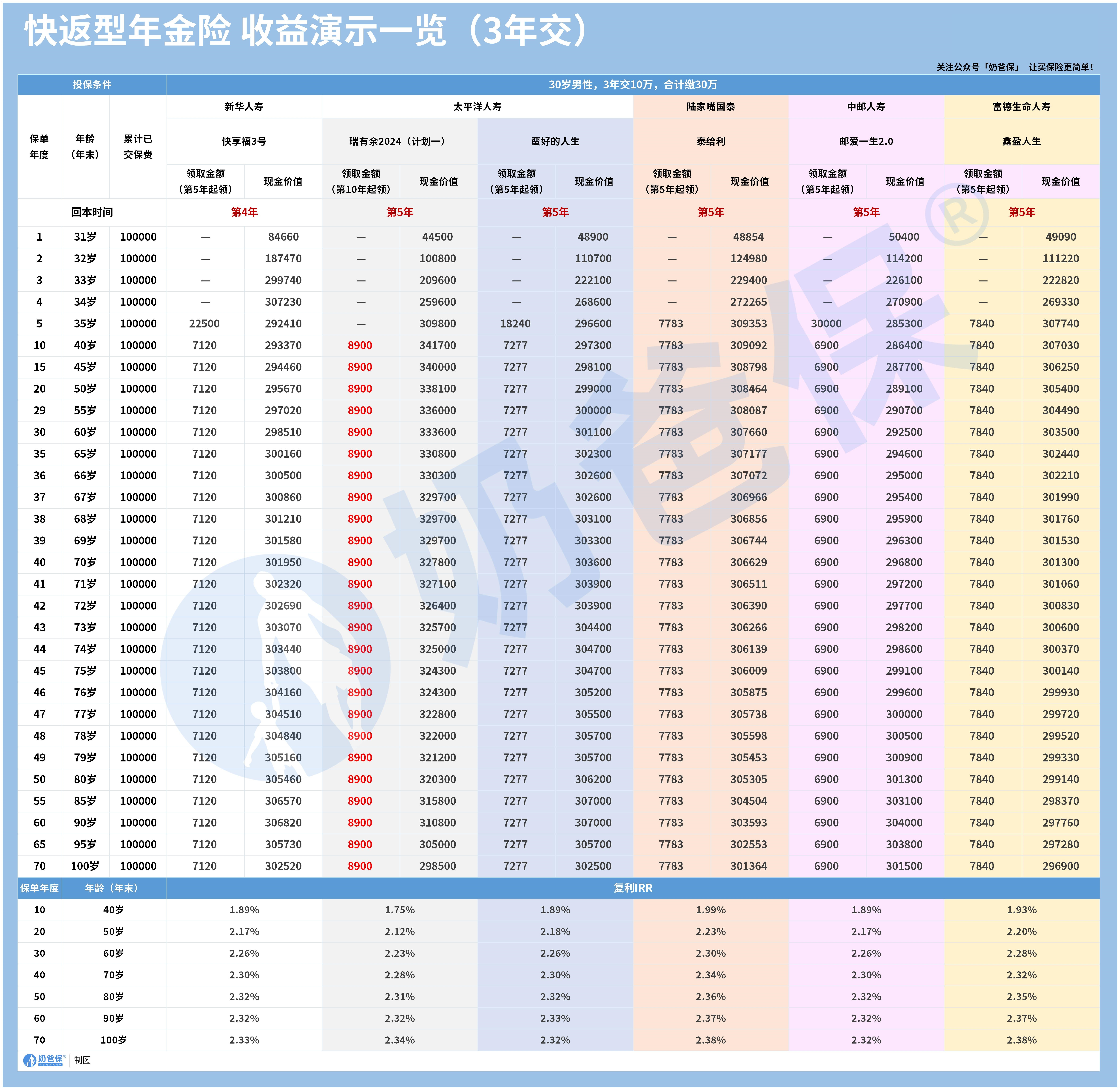 快返型年金险3年交收益情况