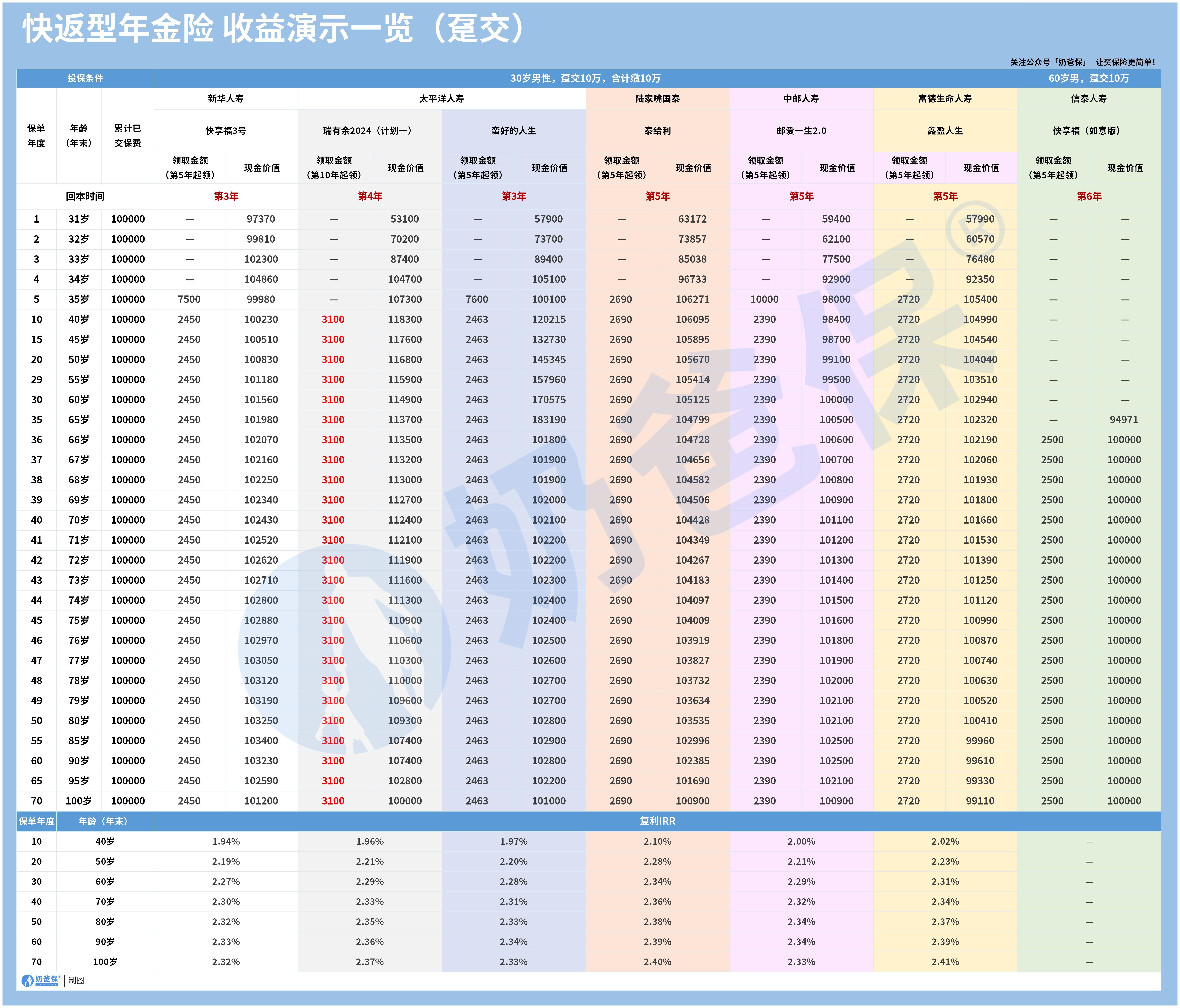 快返型年金险趸交收益情况