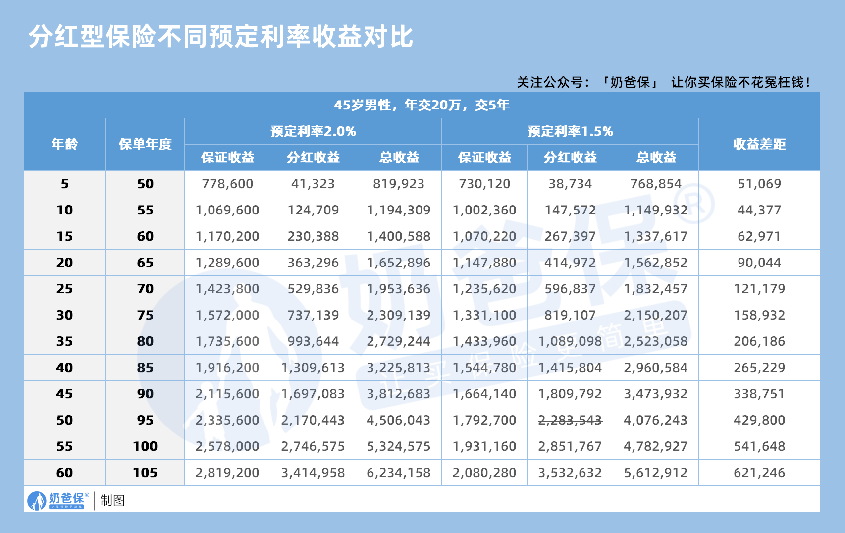 45岁男性,年交20万,交5年分红险不同预定利率收益对比