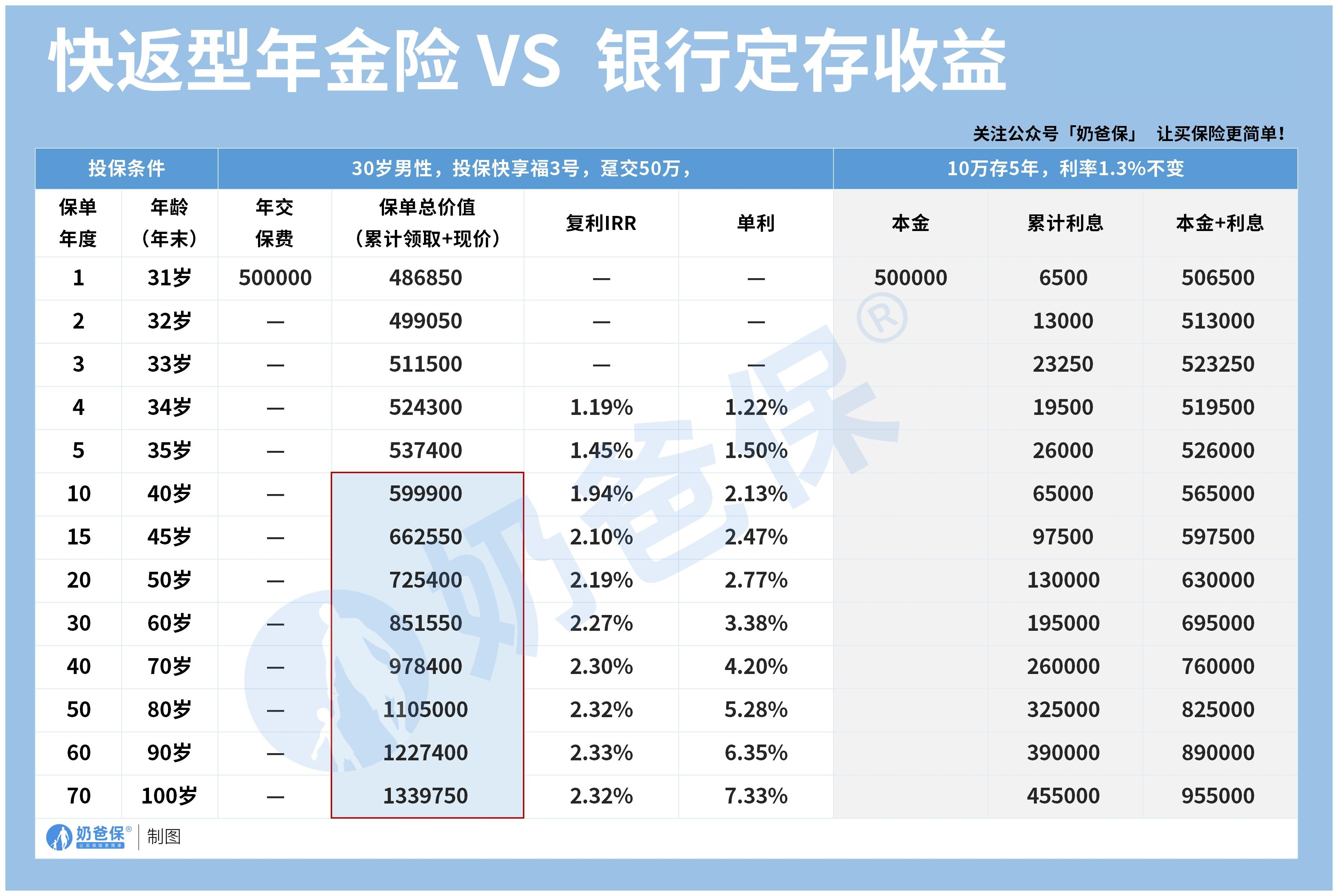 快返型年金险和银行定存收益对比