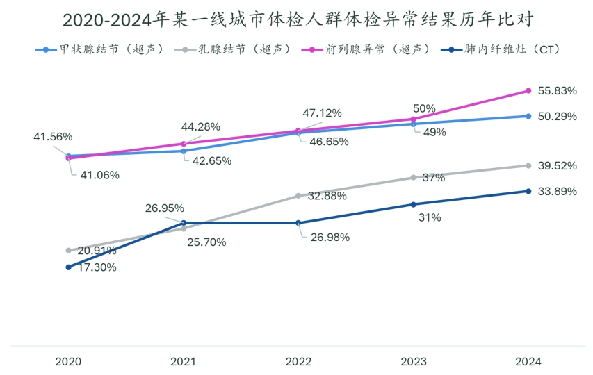 2020-2024年某一线城市体检人群体检异常结果历年比对