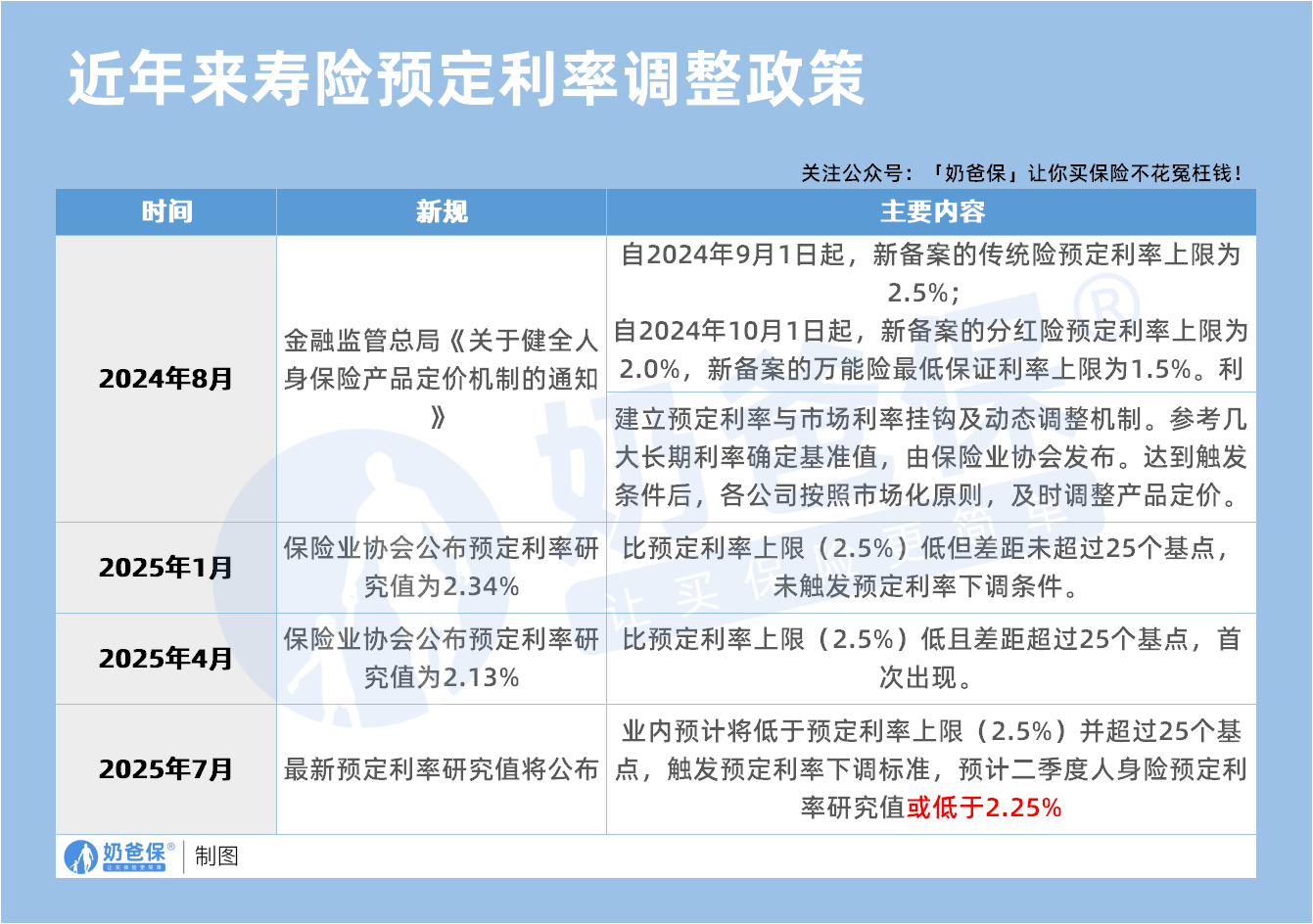 近年来寿险预定利率调整政策