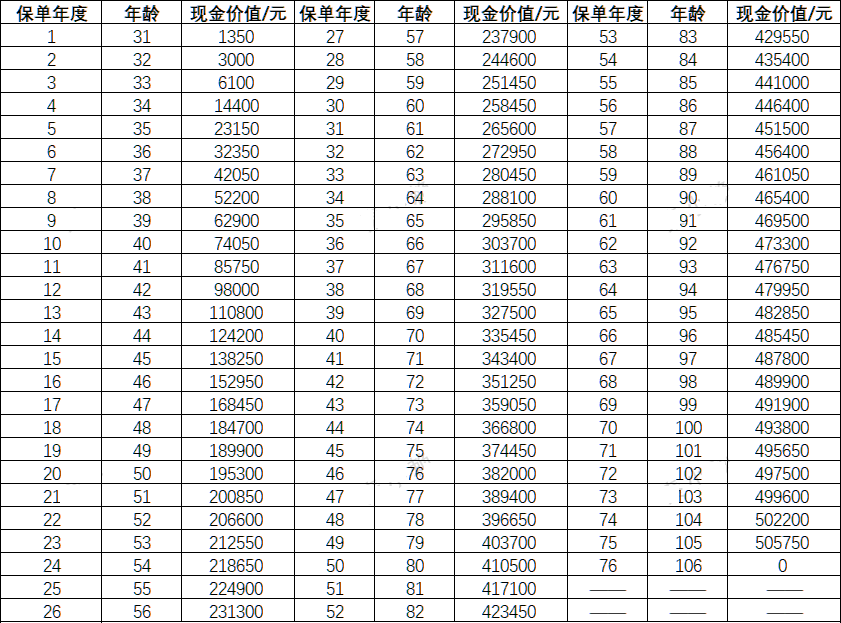 泰康乐享健康成人b款现金价值