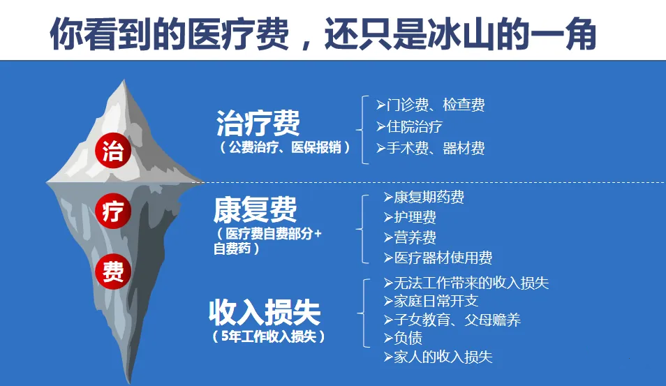 大病治疗和康复费用