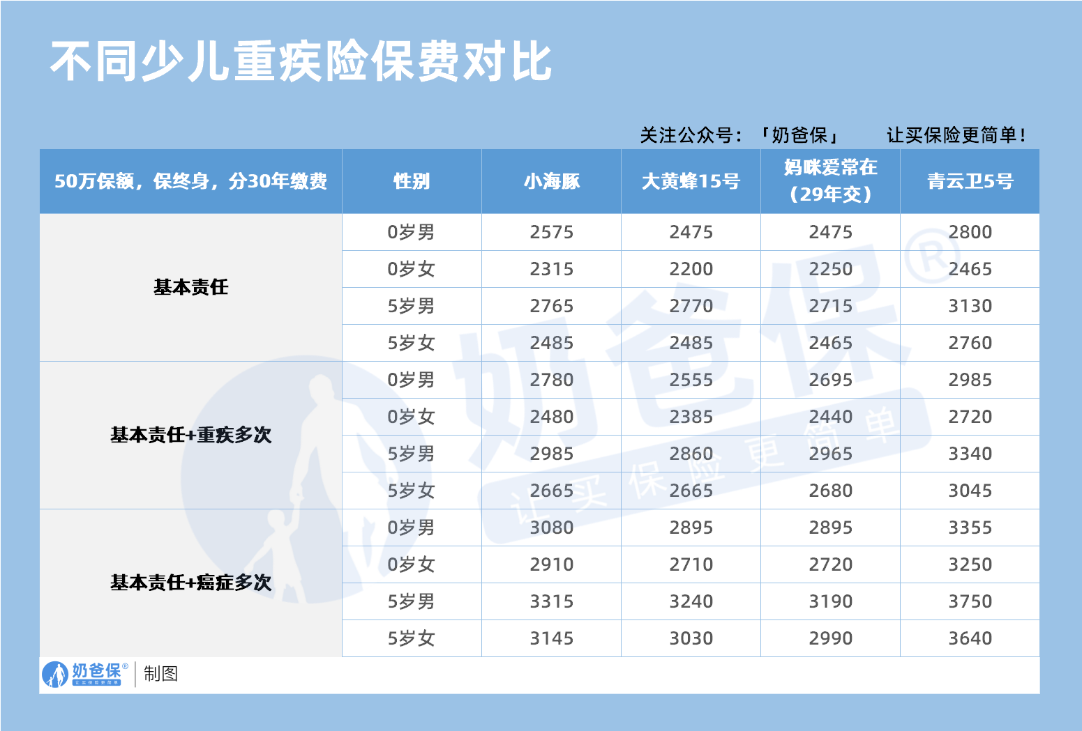 不同少儿重疾险保费对比