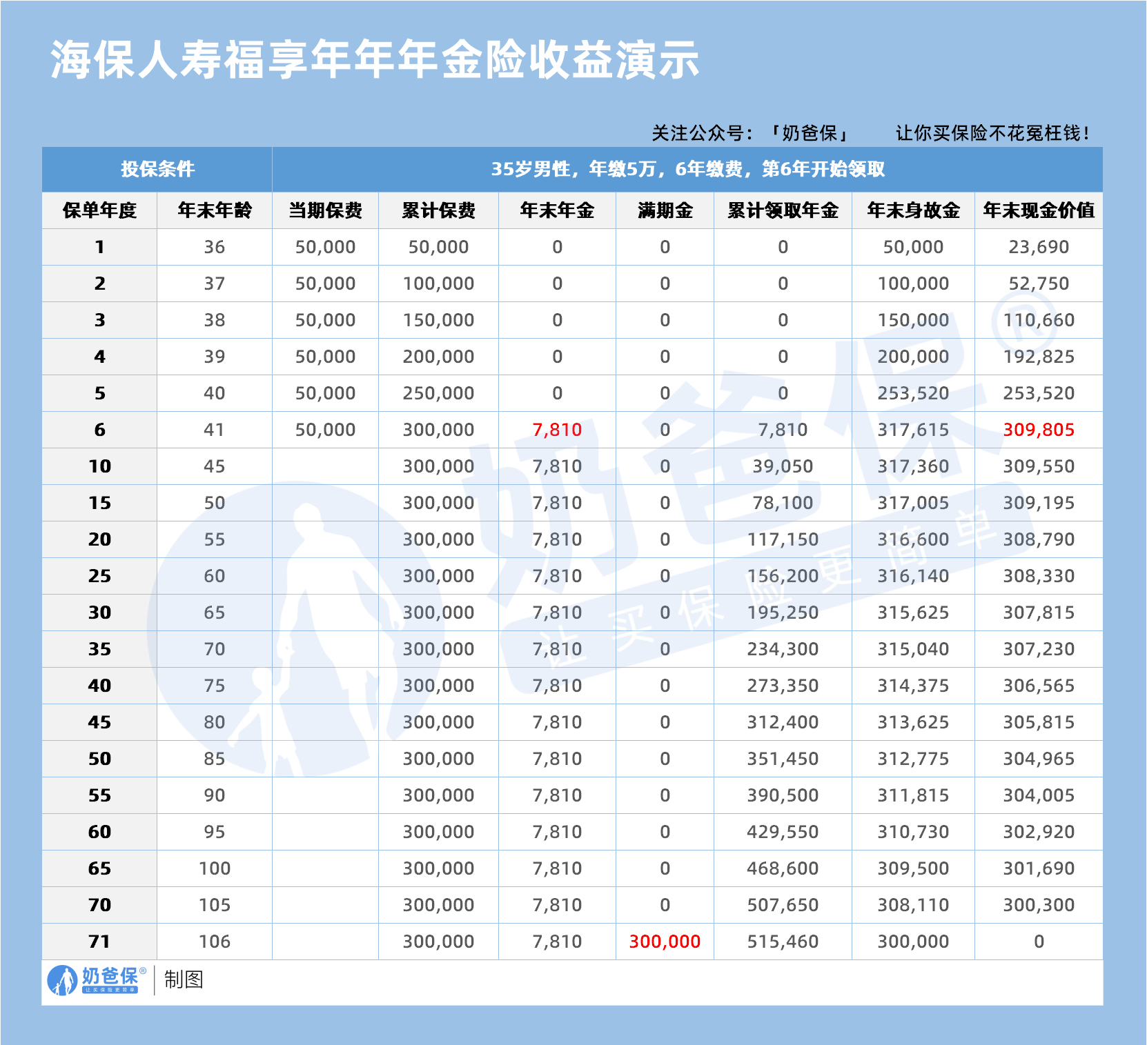 35岁男性海保人寿福享年年年金险收益演示