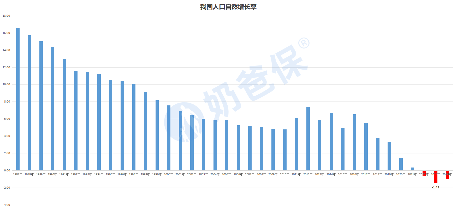 我国人口自然增长率