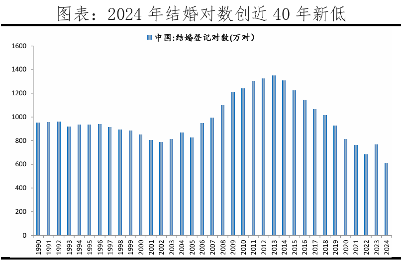 1990-2024年我国结婚登记对数