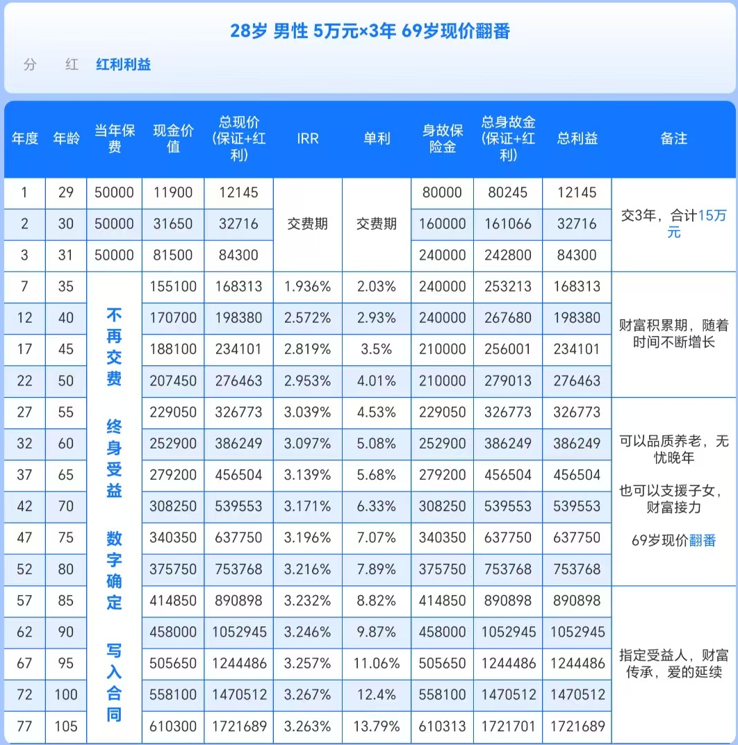 28岁男福满佳2.0增额终身寿分红型收益情况