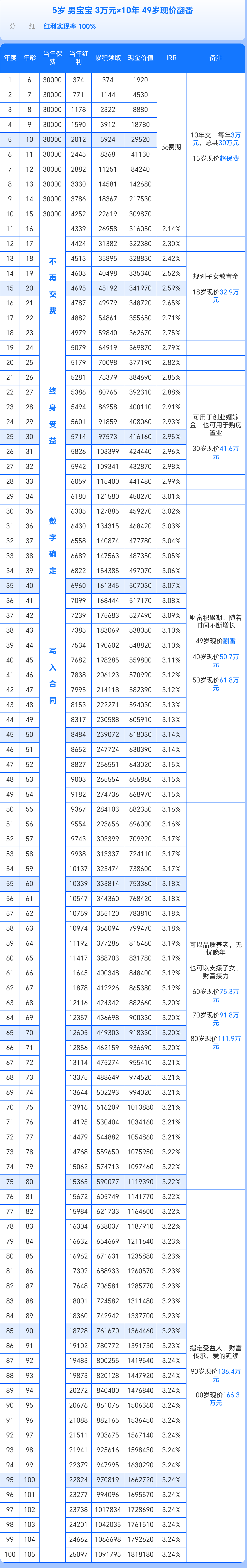 男宝福满佳2.0增额终身寿分红型收益演示