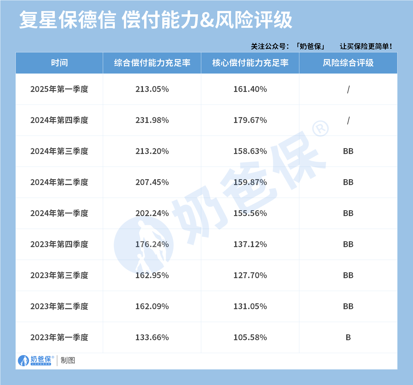 复星保德信偿付能力