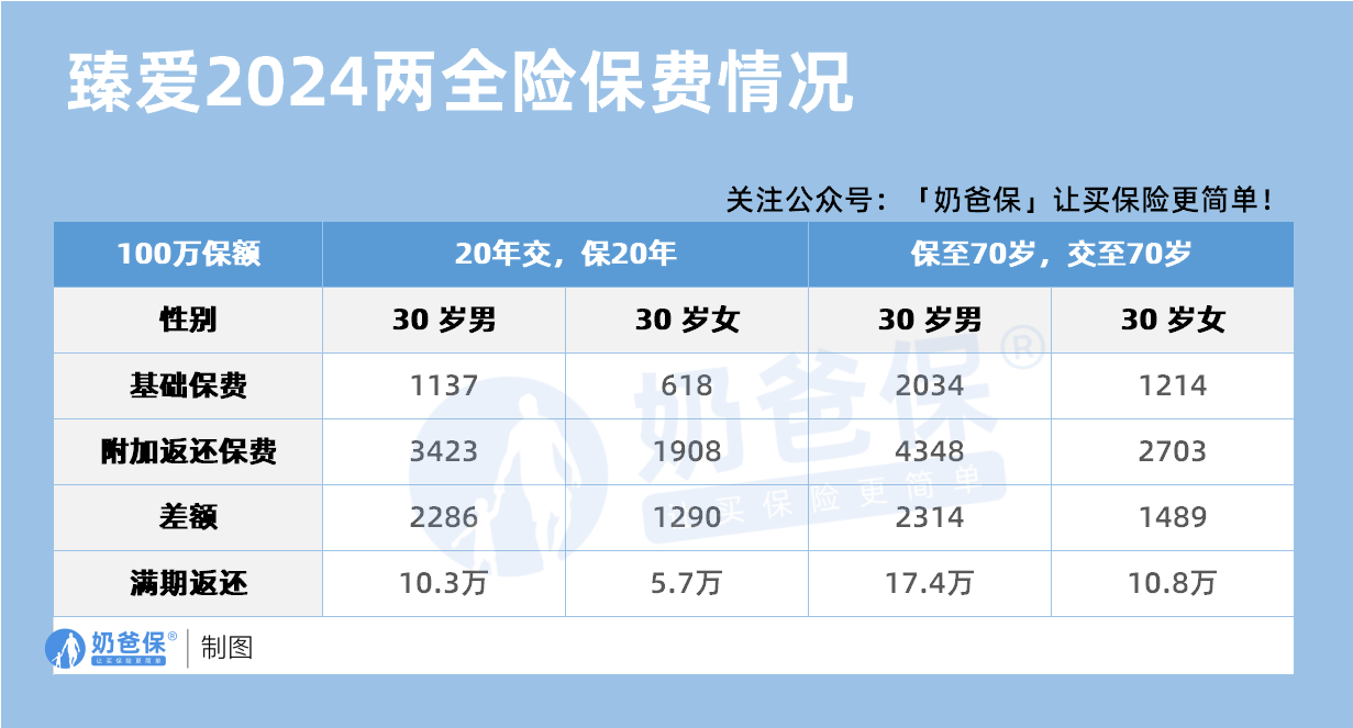 同方全球臻爱2024互联网两全保险保费情况